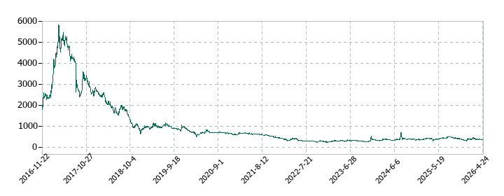 WASHハウスの株価推移