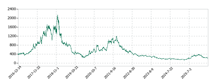 ディスラプターズの株価推移