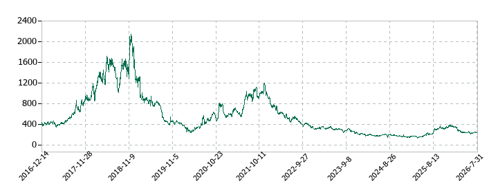 ディスラプターズの株価推移