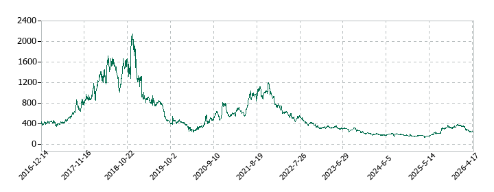 ディスラプターズの株価推移