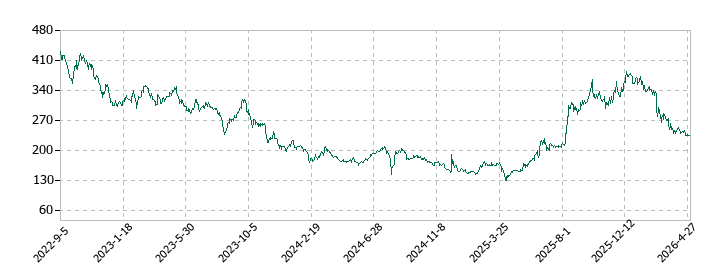 ディスラプターズの株価推移