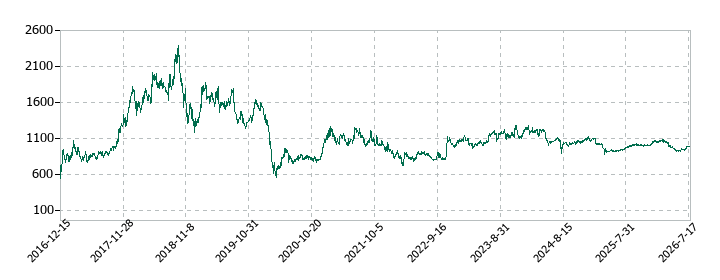 MS-Japanの株価推移