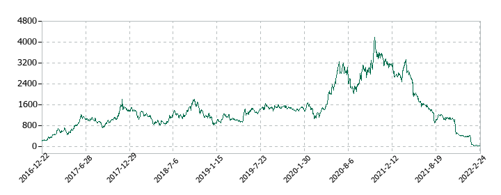 グレイステクノロジーの株価推移
