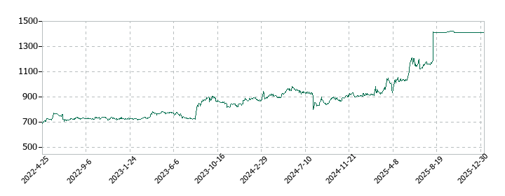 FCホールディングスの株価推移