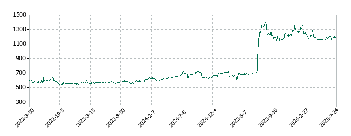 日宣の株価推移