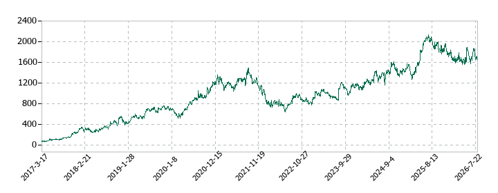 ジャパンエレベーターサービスホールディングスの株価推移