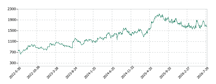 ジャパンエレベーターサービスホールディングスの株価推移