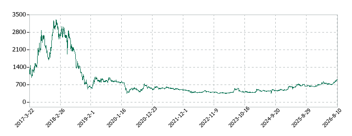 インターネットインフィニティー(IIF)の株価推移