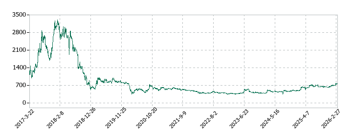 インターネットインフィニティー（IIF）の株価推移
