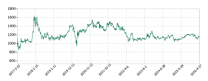 フルテックの株価推移