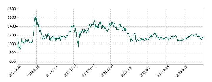 フルテックの株価推移