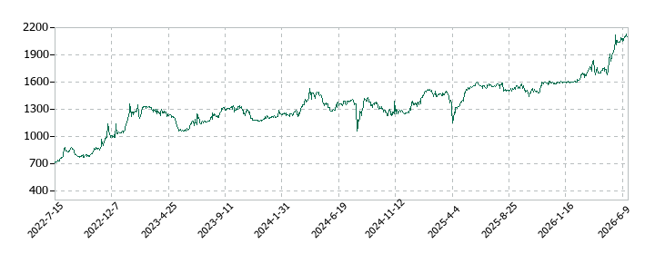 ディーエムソリューションズの株価推移