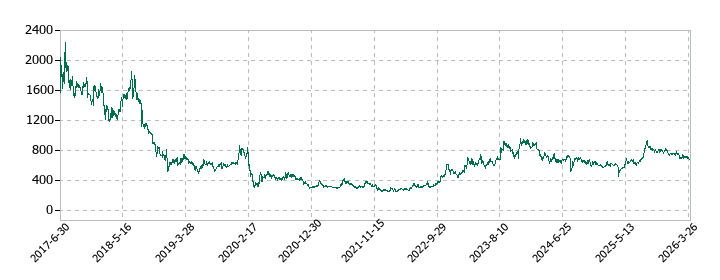 ツナググループ・ホールディングスの株価推移