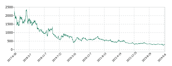 GameWithの株価推移