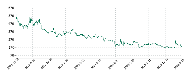 GameWithの株価推移