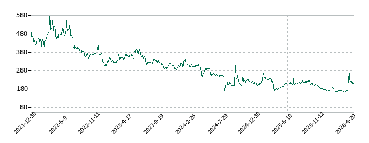 GameWithの株価推移