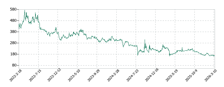 GameWithの株価推移