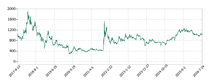 エスユーエスの株価推移