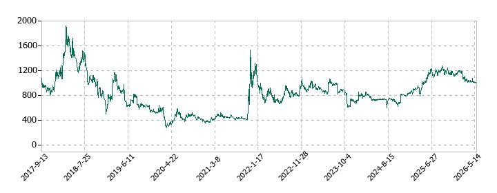 エスユーエスの株価推移