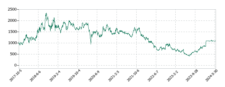 ウェルビーの株価推移