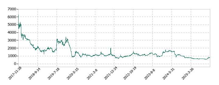 クックビズの株価推移