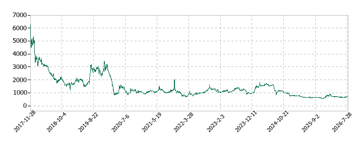 クックビズの株価推移
