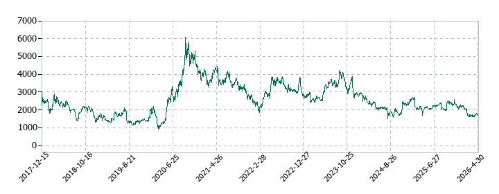 エル・ティー・エス（LTS）の株価推移