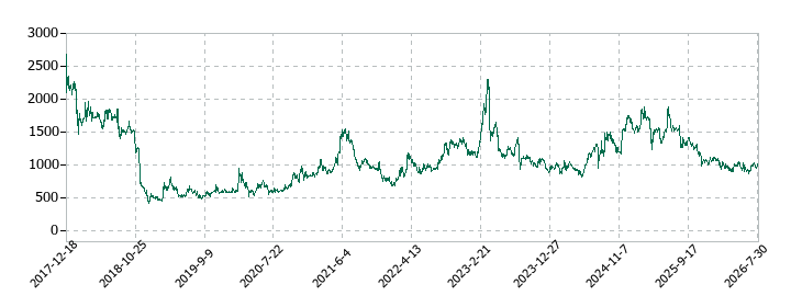 ジーニーの株価推移