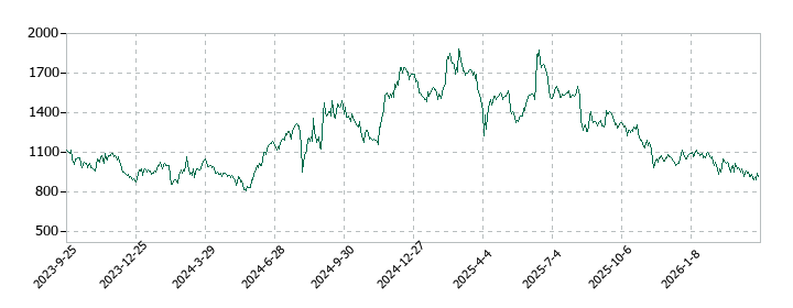 ジーニーの株価推移