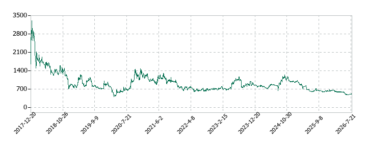 みらいワークスの株価推移