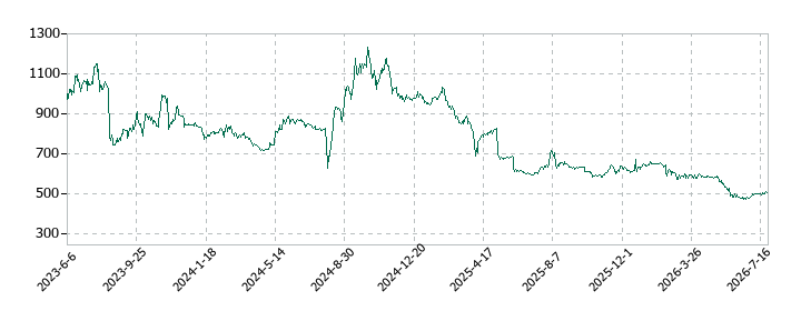 みらいワークスの株価推移