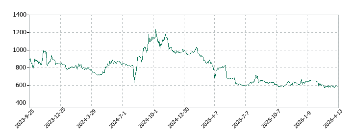 みらいワークスの株価推移