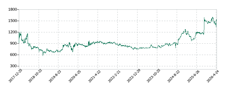 要興業の株価推移