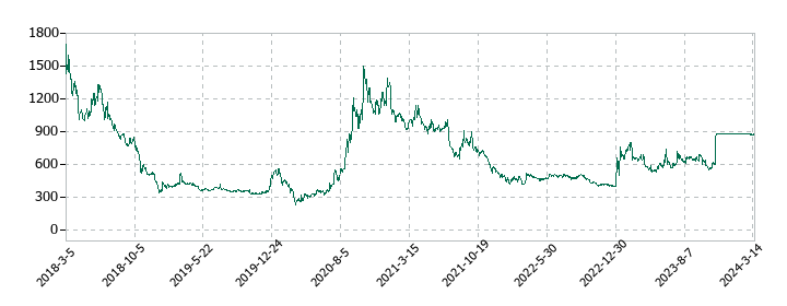 ＳＥＲＩＯホールディングスの株価推移