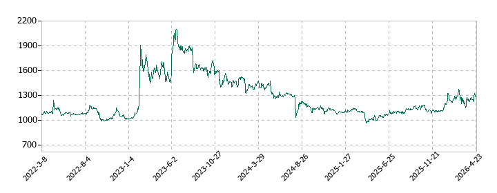 神戸天然化学の株価推移