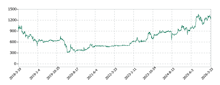 共和コーポレーションの株価推移