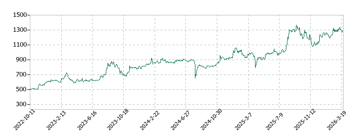 共和コーポレーションの株価推移