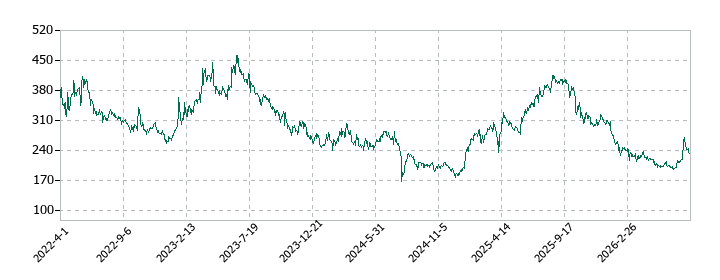 オープングループの株価推移