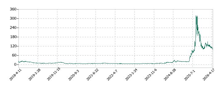 コンヴァノの株価推移