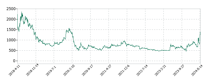 コンヴァノの株価推移