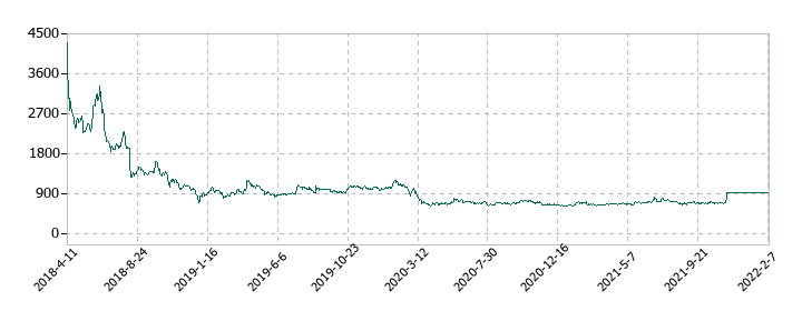 ヒューマン・アソシエイツ・ホールディングスの株価推移