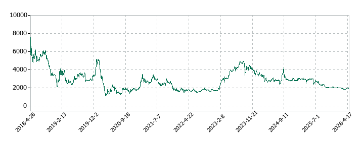 ベストワンドットコムの株価推移