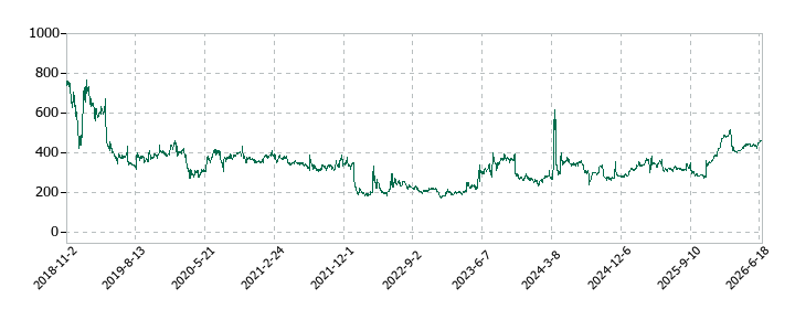 コレックホールディングスの株価推移