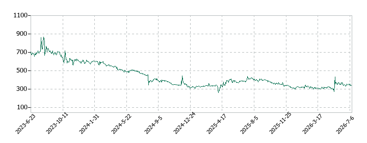ログリーの株価推移