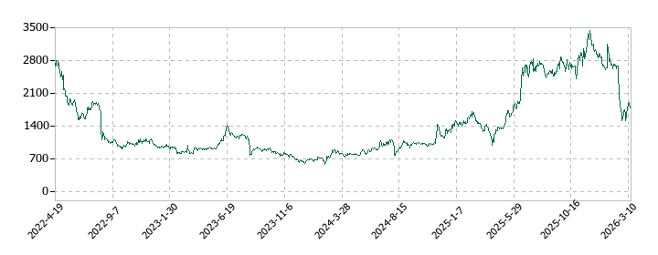 ライトアップの株価推移