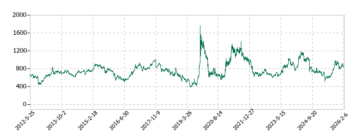 三櫻工業の株価推移
