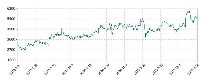 マキタの株価推移