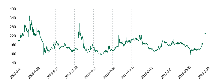 西芝電機の株価推移