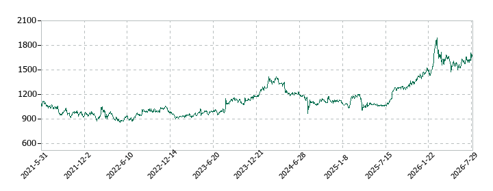 マブチモーターの株価推移