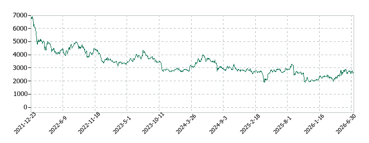 ニデックの株価推移